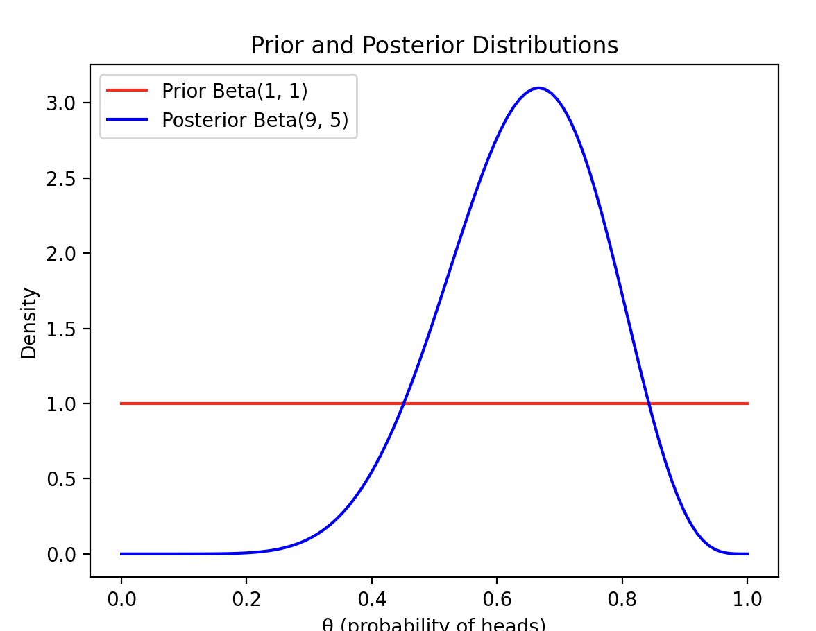 ベイズ推定 | アバンドコアの技術情報サイト